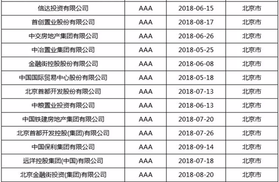 金融街集團(tuán)和所屬金融街控股信用評級繼續(xù)保持AAA級