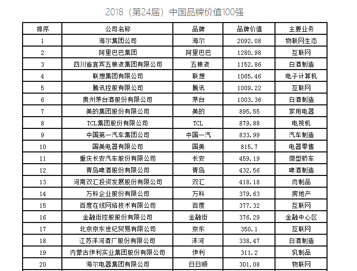 “金融街”品牌獲中國百強品牌價值第16位