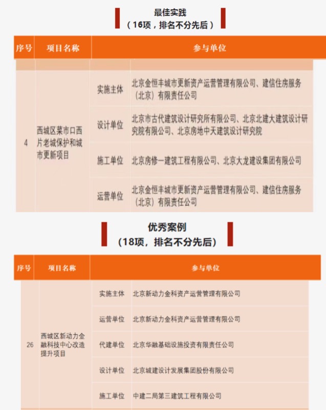 金融街集團(tuán)所屬基礎(chǔ)公司兩項(xiàng)目分獲“最佳實(shí)踐”和“優(yōu)秀案例”獎(jiǎng)