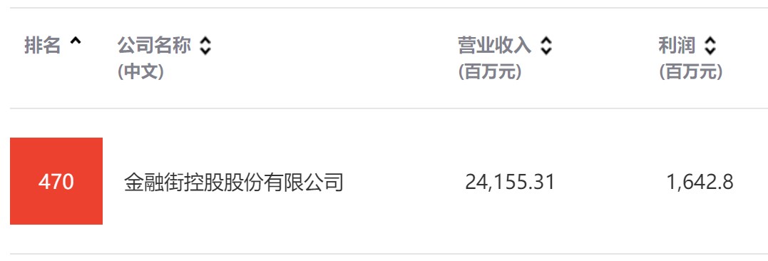 金融街集團(tuán)所屬金融街控股入選2022年度《財(cái)富》中國500強(qiáng)排行榜
