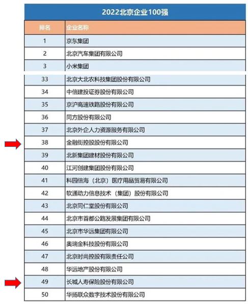 金融街集團(tuán)所屬金融街控股和長(zhǎng)城人壽上榜北京企業(yè)100強(qiáng)