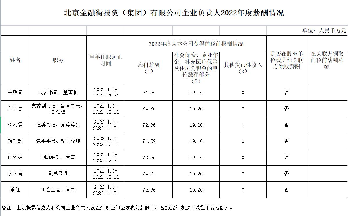 北京金融街投資（集團(tuán)）有限公司企業(yè)負(fù)責(zé)人2022年度薪酬情況