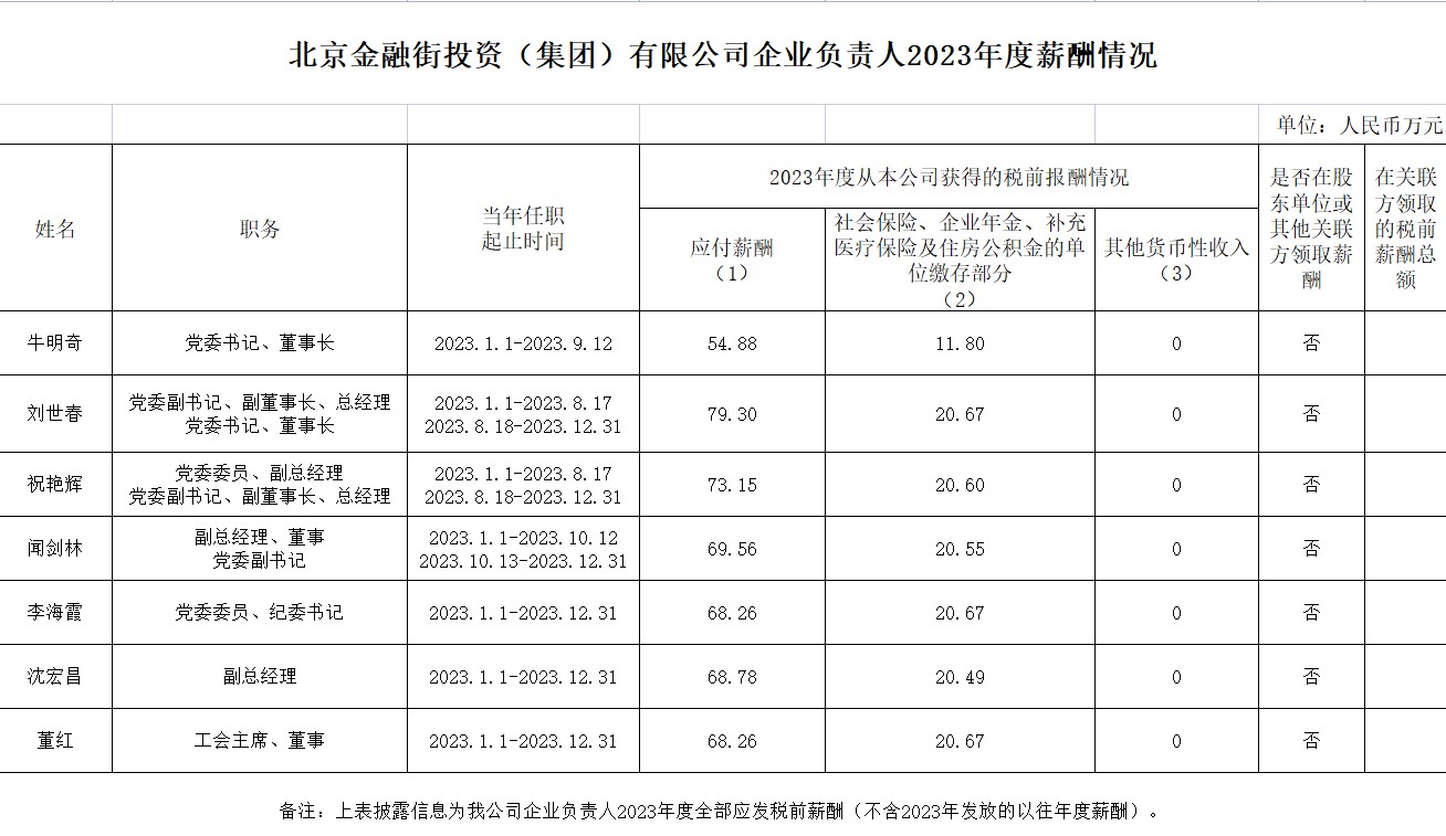 北京金融街投資(集團(tuán))有限公司企業(yè)負(fù)責(zé)人2023年度薪酬情況