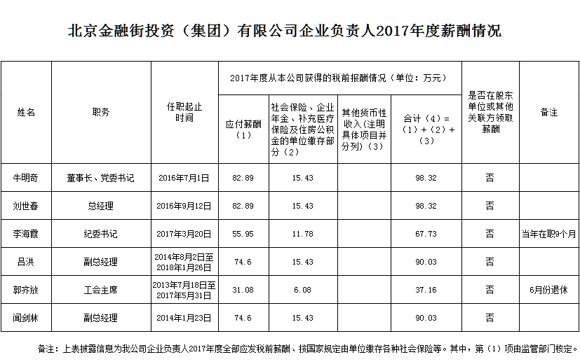 北京金融街投資（集團）有限公司企業(yè)負責人2017年度薪酬情況