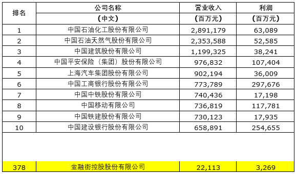 金融街控股榮登2019年《財(cái)富》中國(guó)500強(qiáng)上市公司排行榜