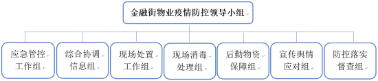金融街物業(yè)多管齊下做好新冠肺炎疫情樓宇防控工作