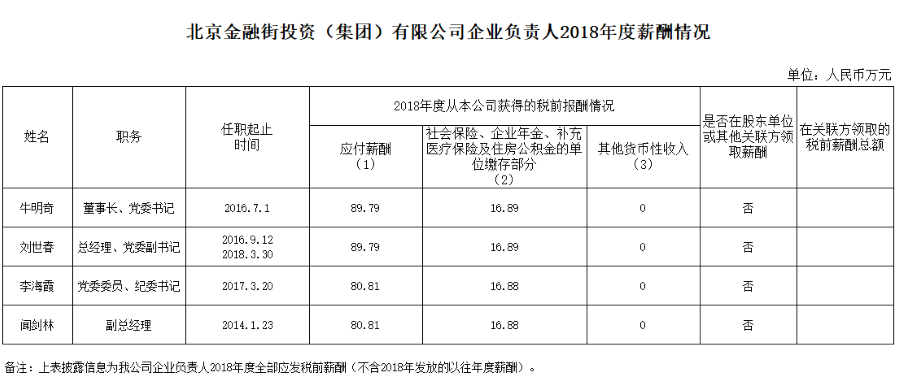 北京金融街投資（集團(tuán)）有限公司企業(yè)負(fù)責(zé)人2018年度薪酬情況